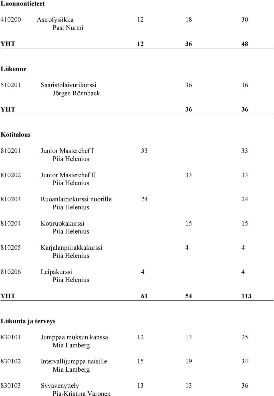 nuorille 24 24 810204 Kotiruokakurssi 15 15 810205 Karjalanpiirakkakurssi 4 4 810206 Leipäkurssi 4 4 YHT 61 54 113 Liikunta ja