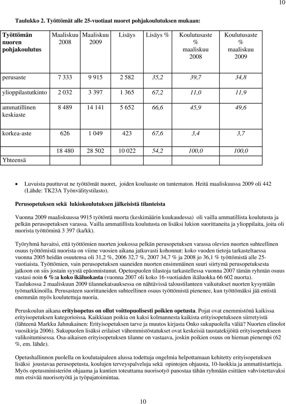 perusaste 7 333 9 915 2 582 35,2 39,7 34,8 ylioppilastutkinto 2 032 3 397 1 365 67,2 11,0 11,9 ammatillinen keskiaste 8 489 14 141 5 652 66,6 45,9 49,6 korkea-aste 626 1 049 423 67,6 3,4 3,7 Yhteensä