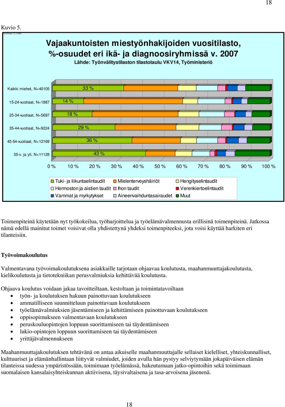 55-v. ja yli, N=11128 29 % 36 % 43 % 0 % 10 % 20 % 30 % 40 % 50 % 60 % 70 % 80 % 90 % 100 % Tuki- ja liikuntaelintaudit Mielenterveyshäiriöt Hengityselintaudit Hermoston ja aistien taudit Ihon taudit