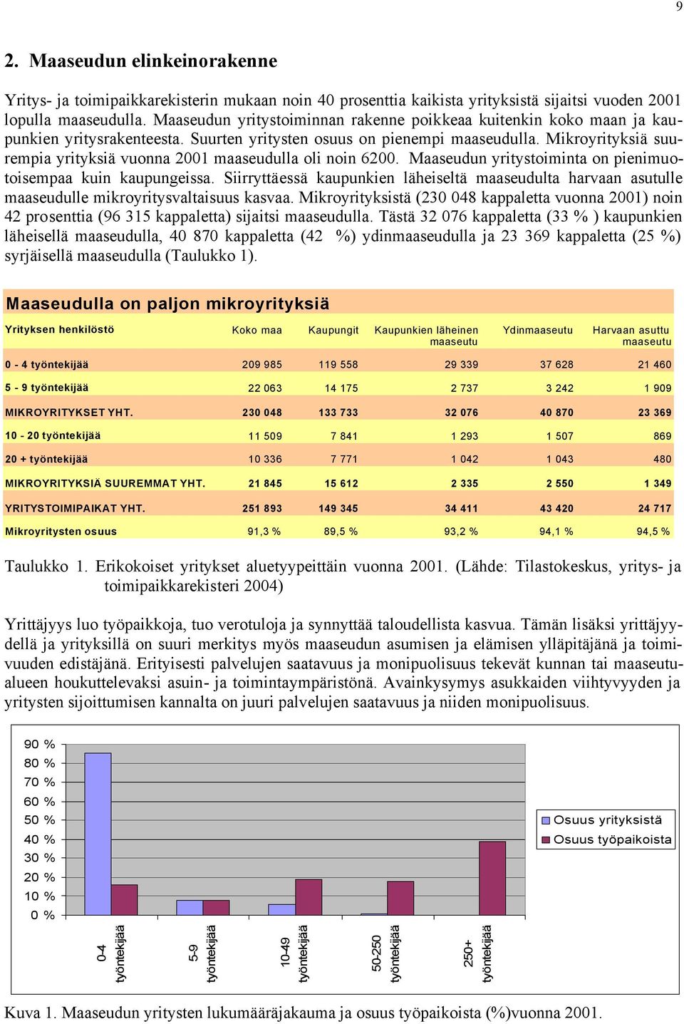 Mikroyrityksiä suurempia yrityksiä vuonna 2001 maaseudulla oli noin 6200. Maaseudun yritystoiminta on pienimuotoisempaa kuin kaupungeissa.