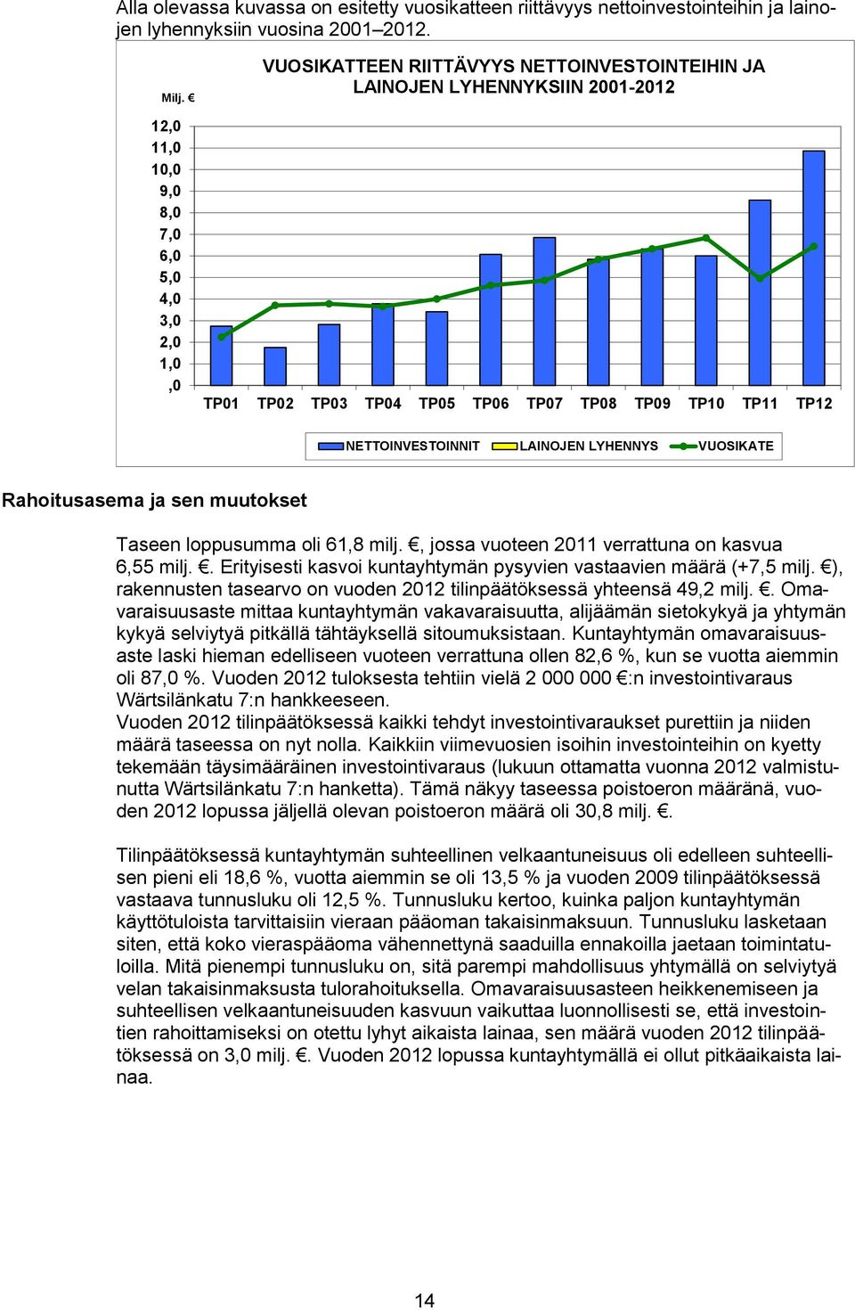 NETTOINVESTOINNIT LAINOJEN LYHENNYS VUOSIKATE Rahoitusasema ja sen muutokset Taseen loppusumma oli 61,8 milj., jossa vuoteen 2011 verrattuna on kasvua 6,55 milj.