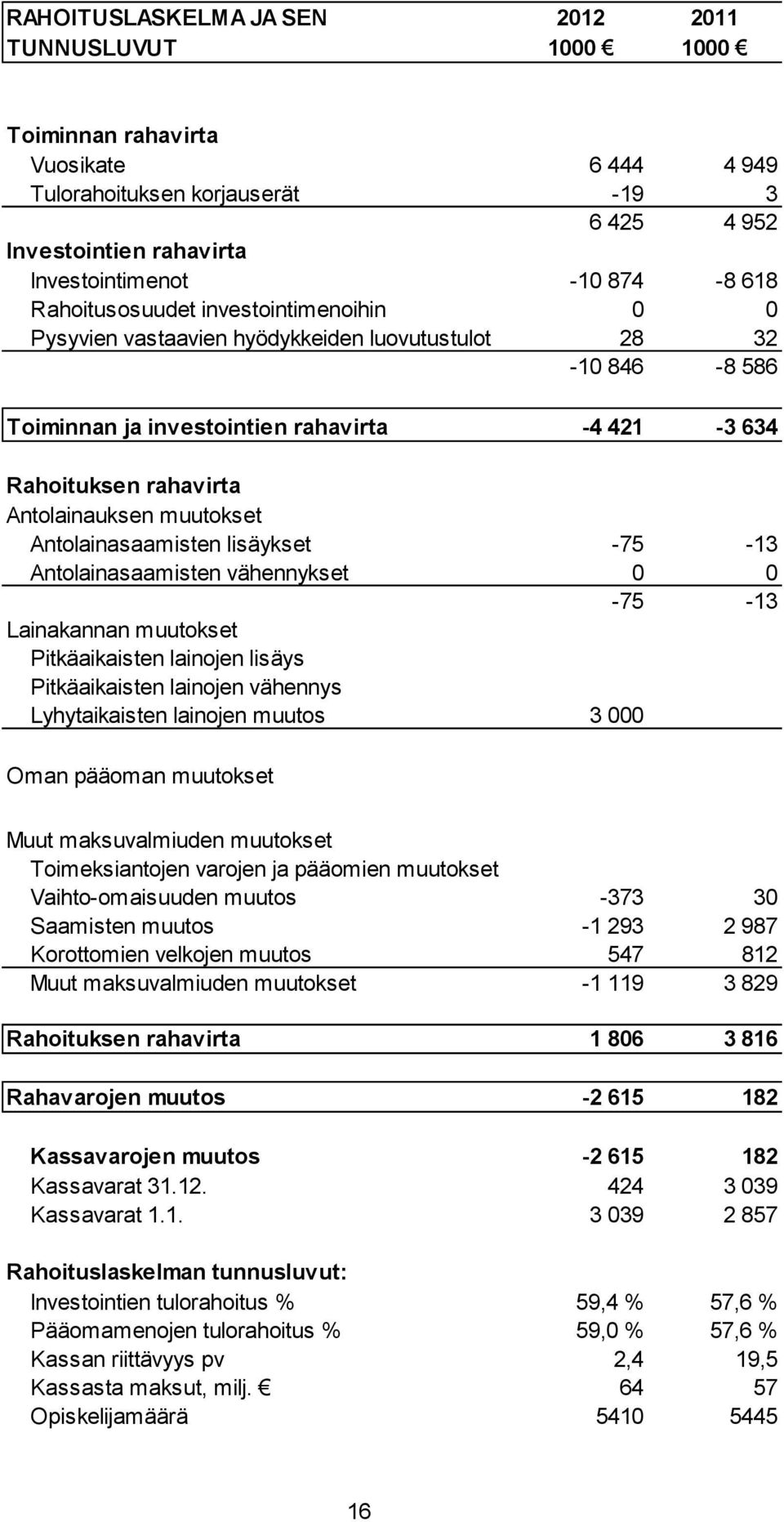 muutokset Antolainasaamisten lisäykset -75-13 Antolainasaamisten vähennykset 0 0-75 -13 Lainakannan muutokset Pitkäaikaisten lainojen lisäys Pitkäaikaisten lainojen vähennys Lyhytaikaisten lainojen