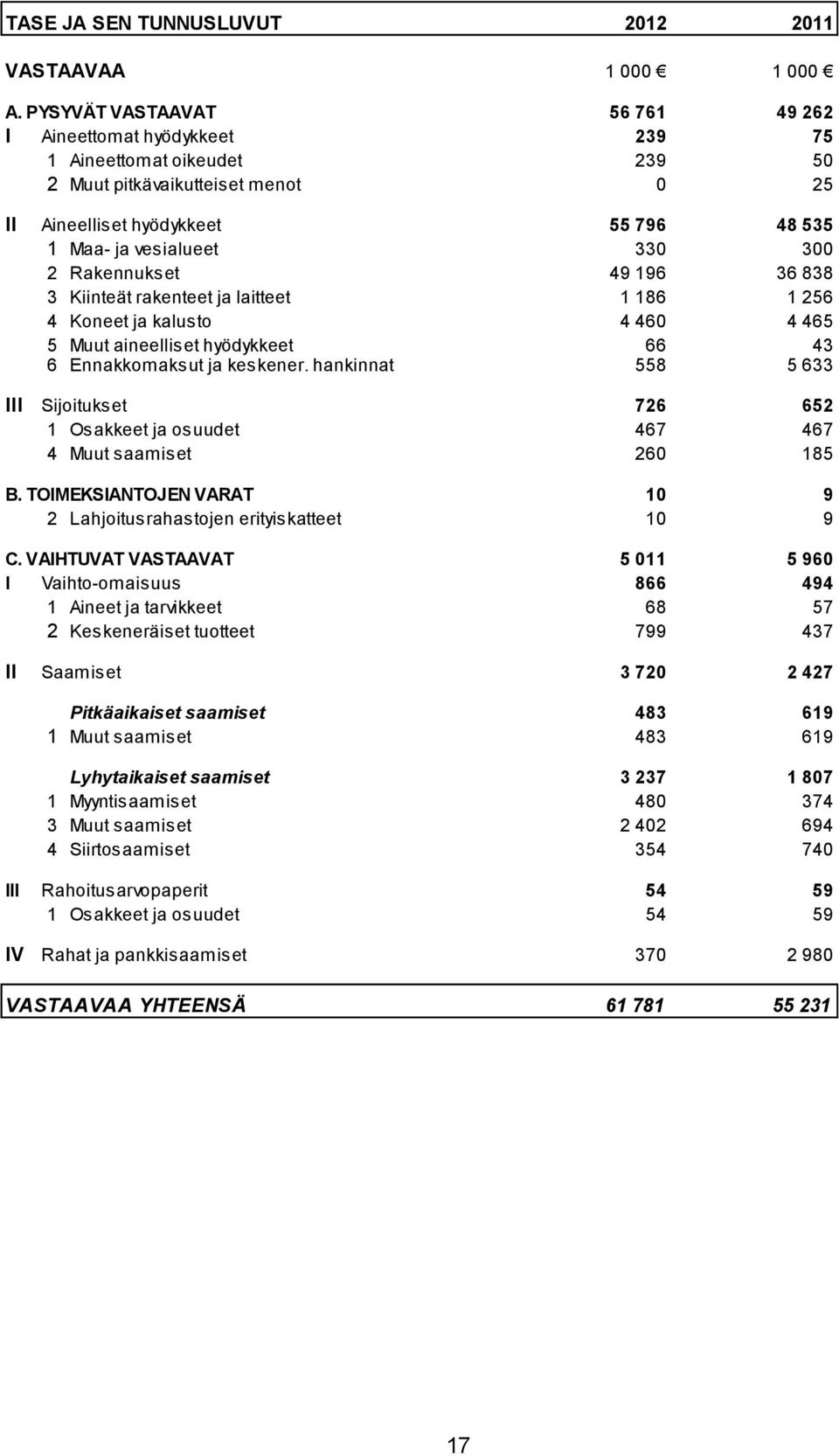 2 Rakennukset 49 196 36 838 3 Kiinteät rakenteet ja laitteet 1 186 1 256 4 Koneet ja kalusto 4 460 4 465 5 Muut aineelliset hyödykkeet 66 43 6 Ennakkomaksut ja keskener.