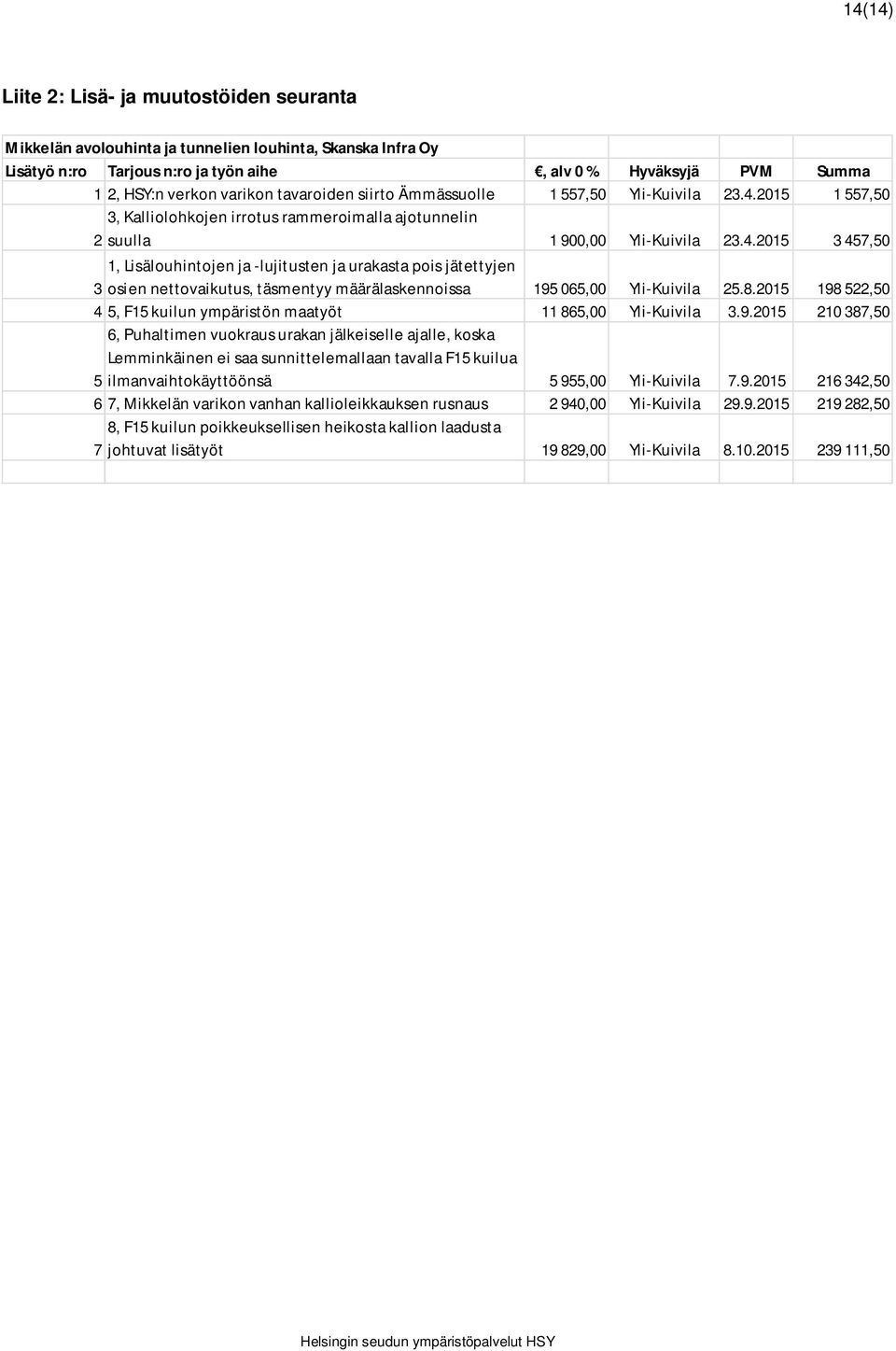 2015 1 557,50 3, Kalliolohkojen irrotus rammeroimalla ajotunnelin 2 suulla 1 900,00 Yli-Kuivila 23.4.