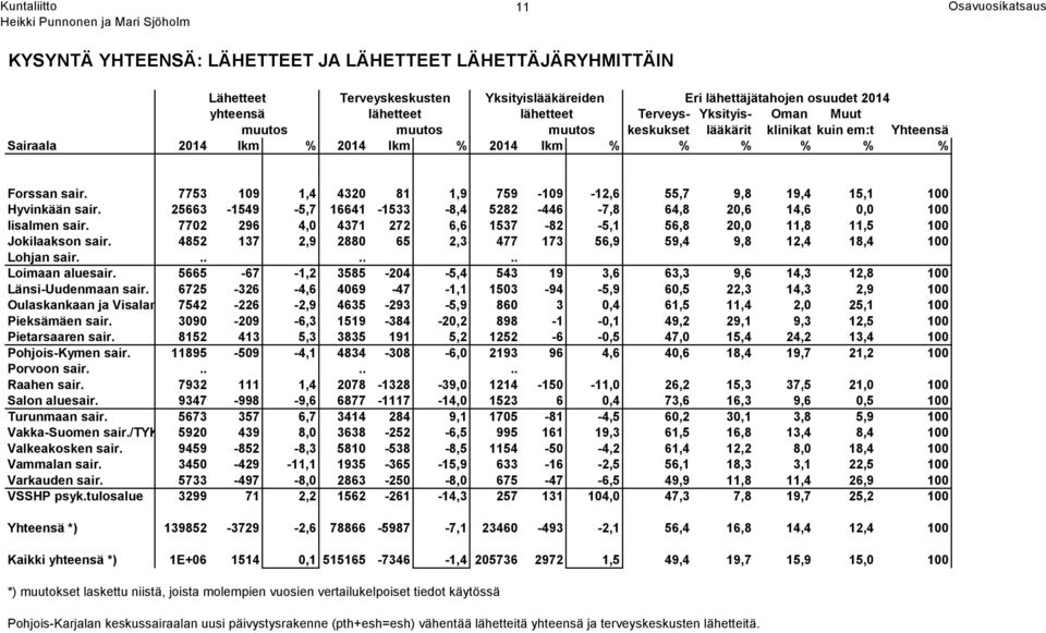 7753 109 1,4 4320 81 1,9 759-109 -12,6 55,7 9,8 19,4 15,1 100 Hyvinkään sair. 25663-1549 -5,7 16641-1533 -8,4 5282-446 -7,8 64,8 20,6 14,6 0,0 100 Iisalmen sair.