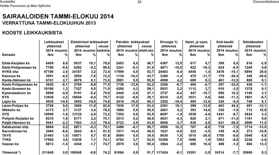 muutos Sairaala lkm % lkm % % lkm % % lkm % lkm % lkm % lkm % Etelä-Karjalan ks 6459 8,6 5037 10,1 78,0 2453 6,0 48,7 4387 12,5 617 6,7 390 8,0 816-2,9 Etelä-Pohjanmaan ks 7795-9,6 6282-9,2 80,6