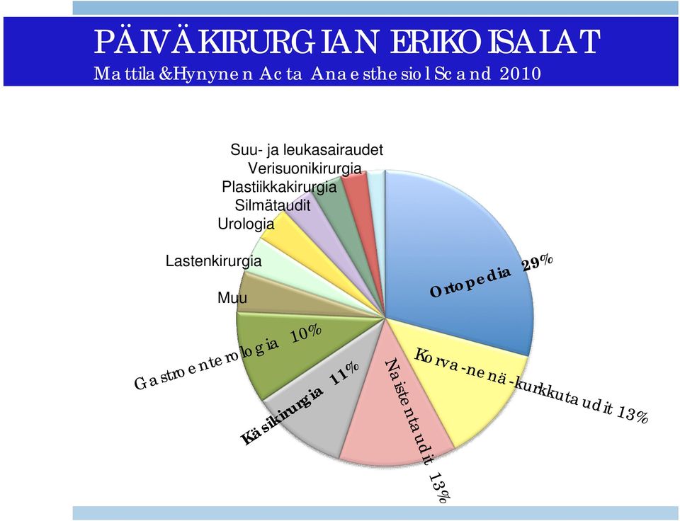 Silmätaudit Urologia Lastenkirurgia Muu Ortopedia 29%