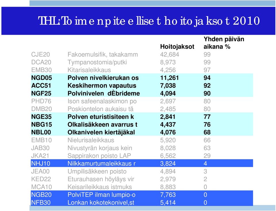 eturistisiteen k 2,841 77 NBG15 Olkalisäkkeen avarrus t 4,437 76 NBL00 Olkanivelen kiertäjäkal 4,076 68 EMB10 Nielurisaleikkaus 5,920 66 JAB30 Nivustyrän korjaus kein 8,028 63 JKA21 Sappirakon poisto