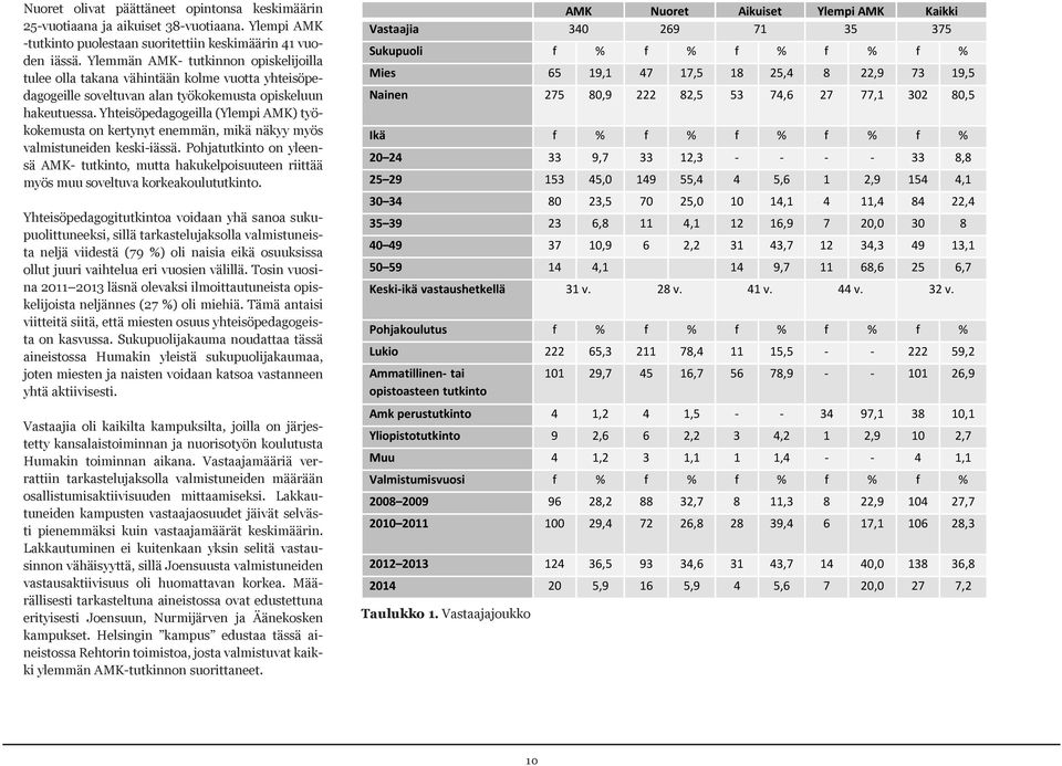 Yhteisöpedagogeilla (Ylempi AMK) työkokemusta on kertynyt enemmän, mikä näkyy myös valmistuneiden keski-iässä.