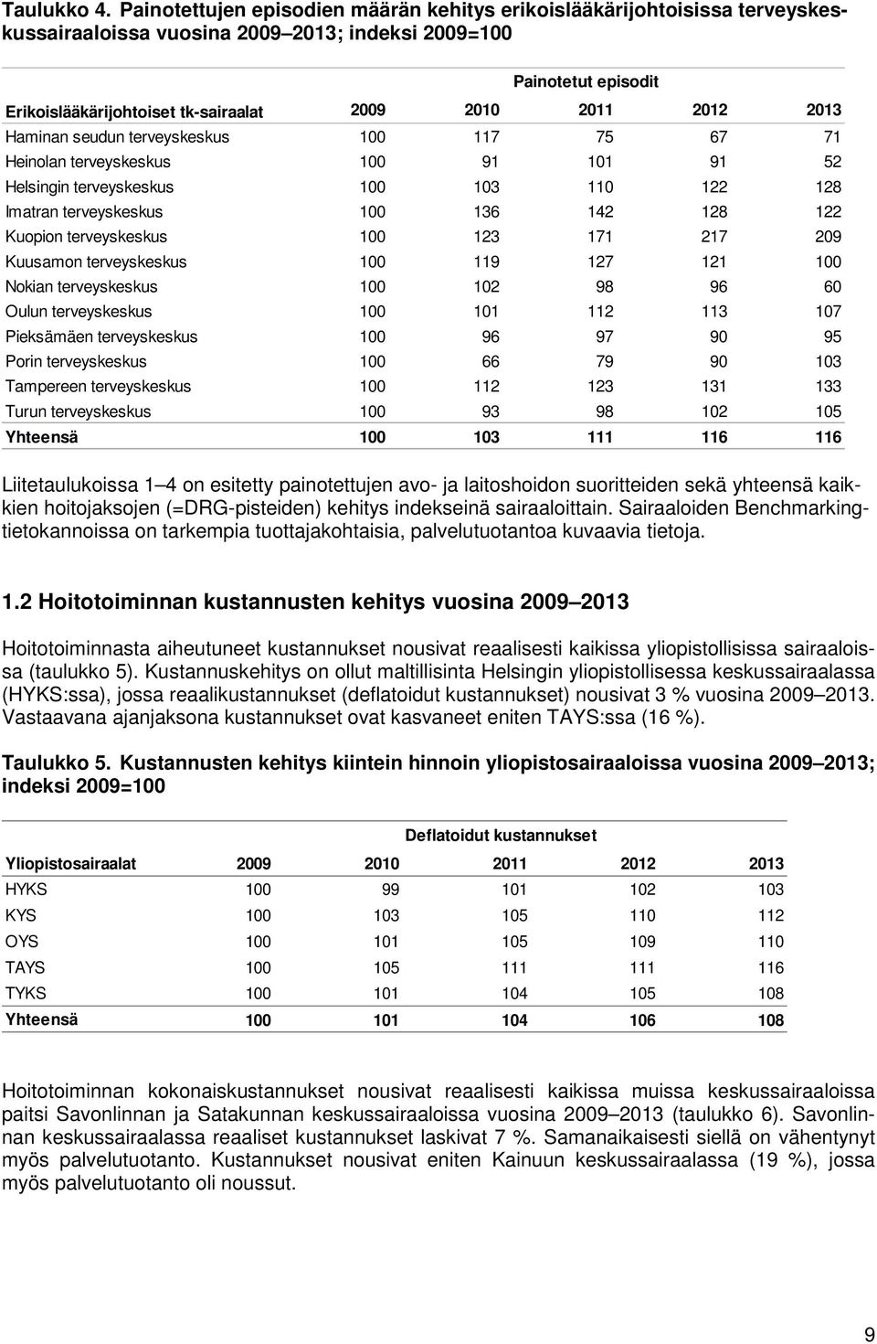 2012 2013 Haminan seudun terveyskeskus 100 117 75 67 71 Heinolan terveyskeskus 100 91 101 91 52 Helsingin terveyskeskus 100 103 110 122 128 Imatran terveyskeskus 100 136 142 128 122 Kuopion