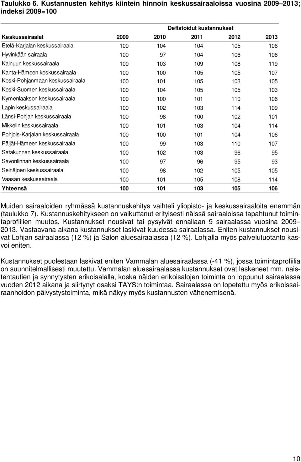 104 105 106 Hyvinkään sairaala 100 97 104 106 106 Kainuun keskussairaala 100 103 109 108 119 Kanta-Hämeen keskussairaala 100 100 105 105 107 Keski-Pohjanmaan keskussairaala 100 101 105 103 105