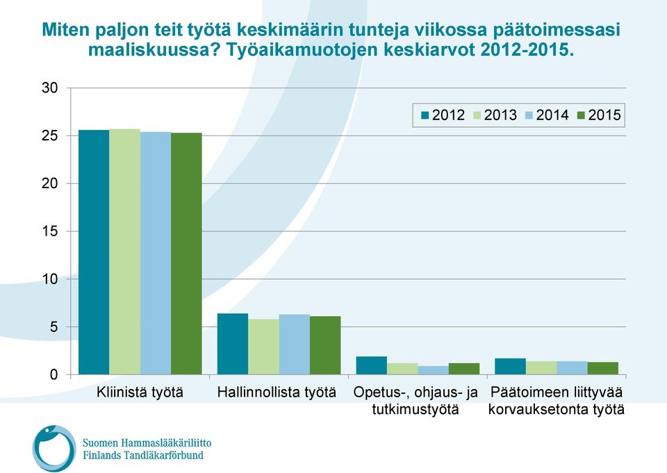 30 25 2012 2013 2014 2015 20 15 10 5 0 Kliinistä työtä
