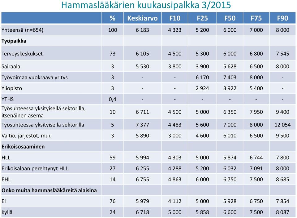 itsenäinen asema 10 6 711 4 500 5 000 6 350 7 950 9 400 Työsuhteessa yksityisellä sektorilla 5 7 377 4 483 5 600 7 000 8 000 12 054 Valtio, järjestöt, muu 3 5 890 3 000 4 600 6 010 6 500 9 500