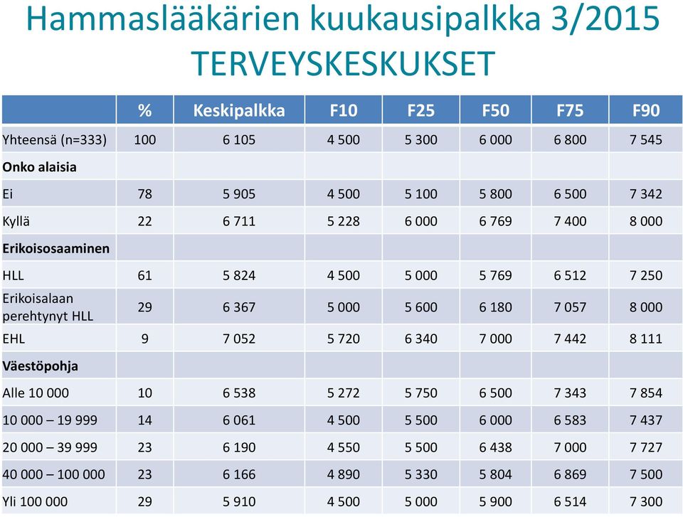 5 000 5 600 6 180 7 057 8 000 EHL 9 7 052 5 720 6 340 7 000 7 442 8 111 Väestöpohja Alle 10 000 10 6 538 5 272 5 750 6 500 7 343 7 854 10 000 19 999 14 6 061 4 500 5 500 6