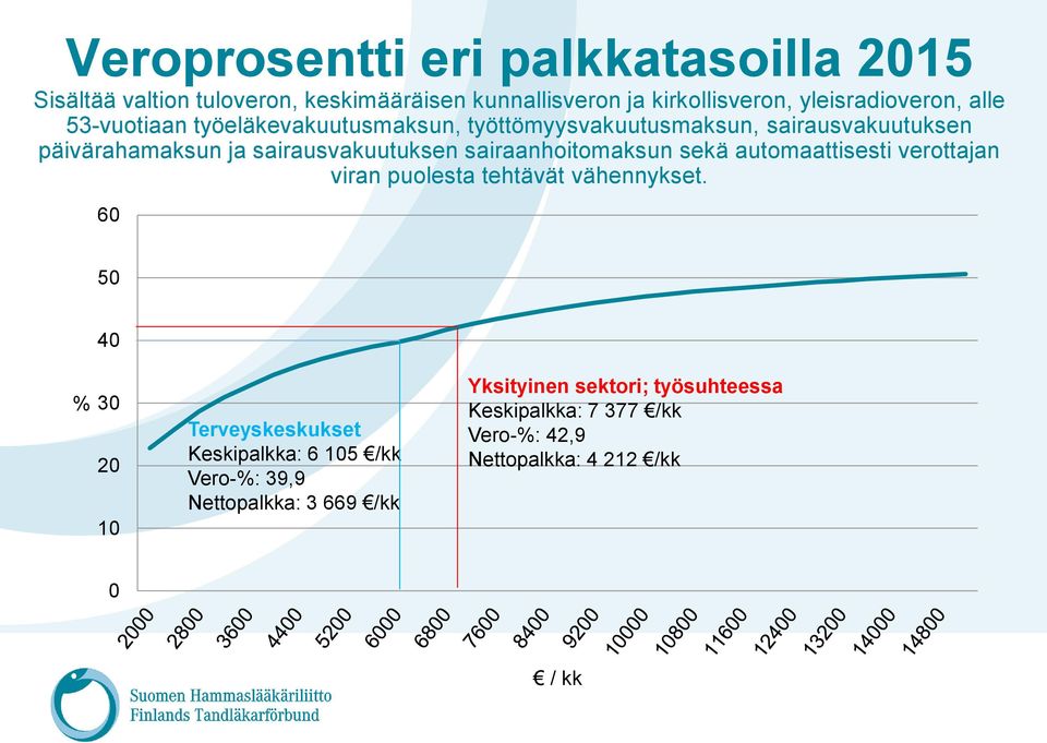 sairaanhoitomaksun sekä automaattisesti verottajan viran puolesta tehtävät vähennykset.