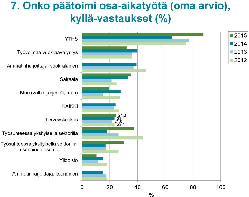 muu) KAIKKI Terveyskeskus 24,3 23,4 21,6 23,4 Työsuhteessa yksityisellä sektorilla Työsuhteessa