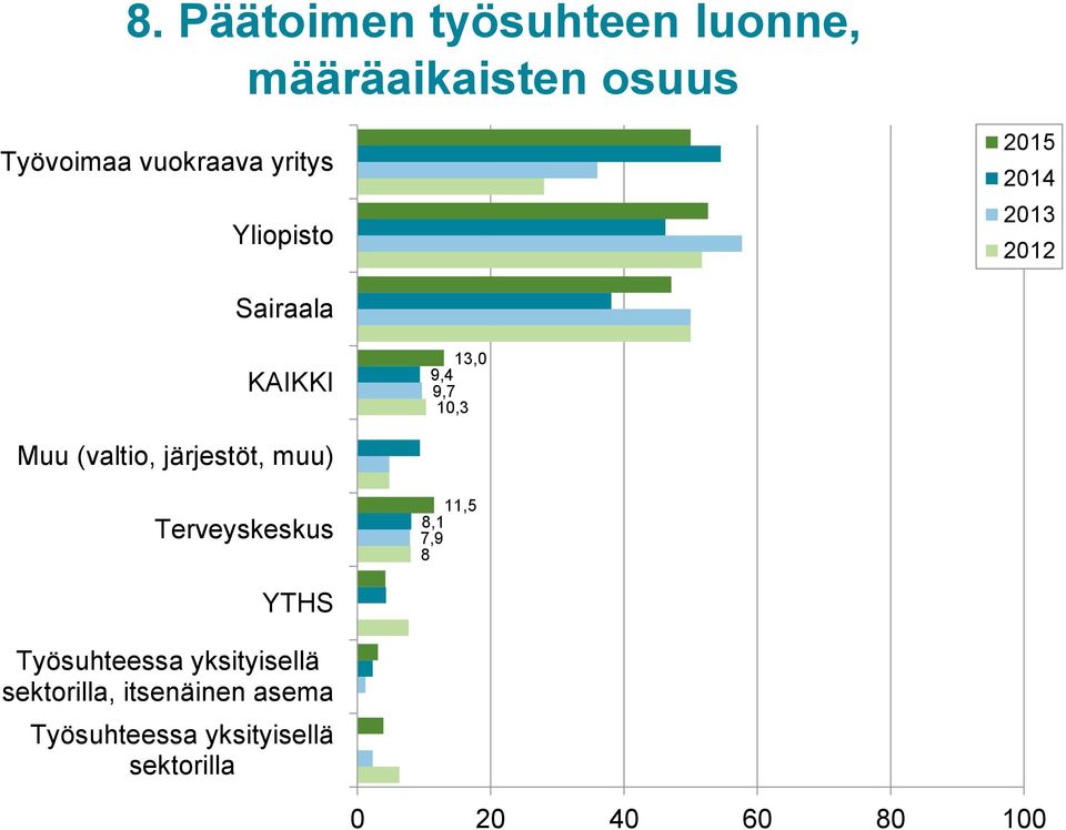 (valtio, järjestöt, muu) Terveyskeskus 11,5 8,1 7,9 8 YTHS Työsuhteessa