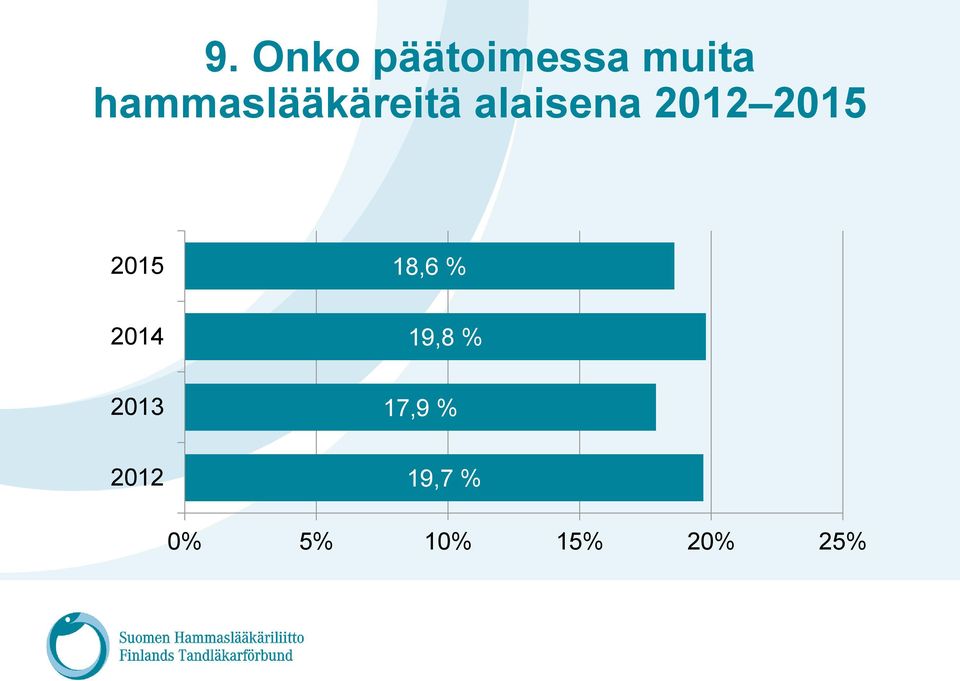 2015 2015 18,6 % 2014 19,8 %