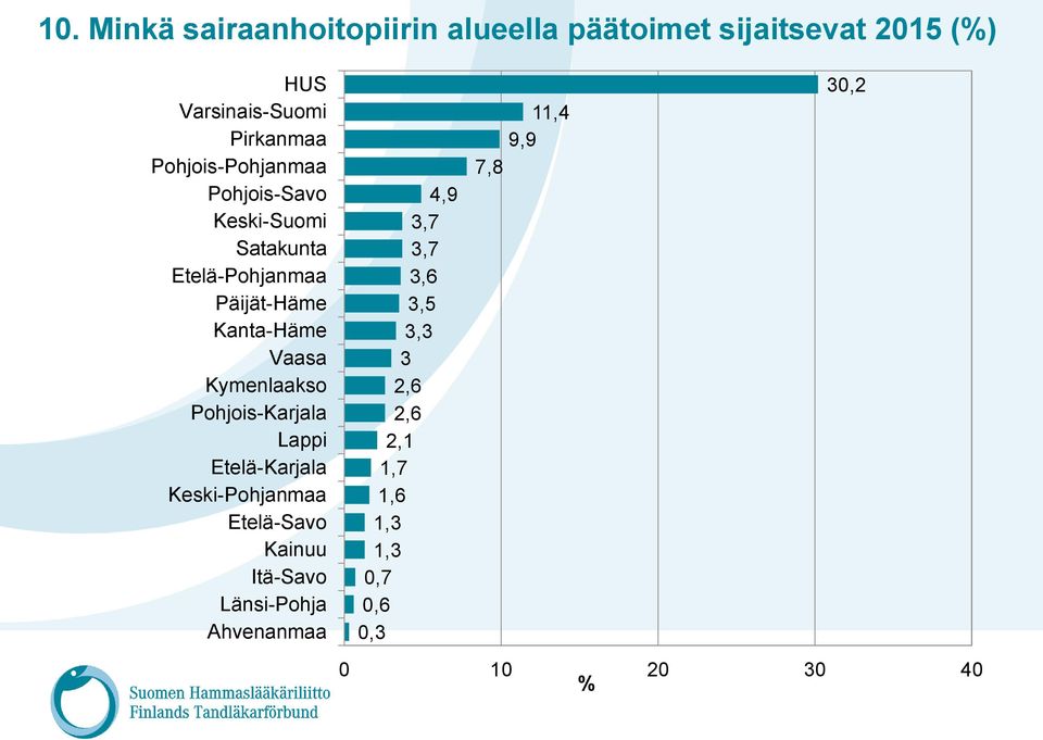 Kymenlaakso Pohjois-Karjala Lappi Etelä-Karjala Keski-Pohjanmaa Etelä-Savo Kainuu Itä-Savo Länsi-Pohja