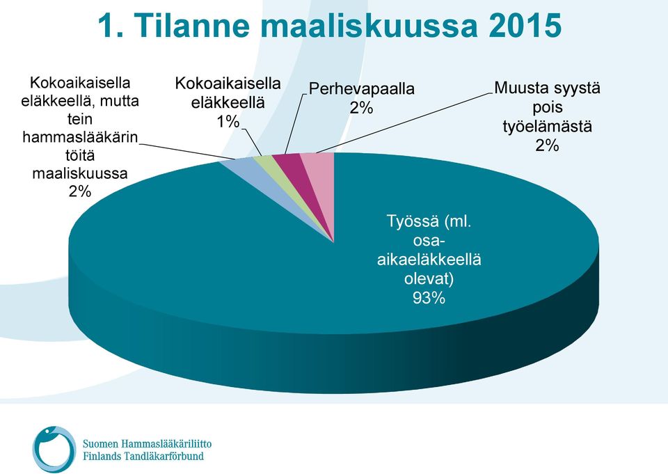 Kokoaikaisella eläkkeellä 1% Perhevapaalla 2% Työssä (ml.