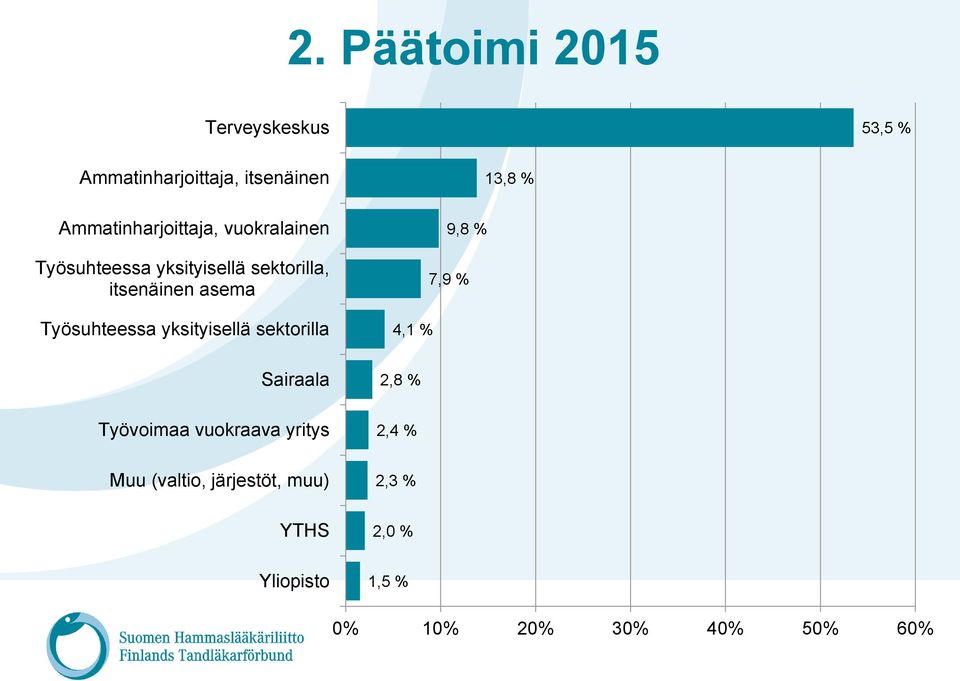 Työsuhteessa yksityisellä sektorilla 4,1 % 9,8 % 7,9 % Sairaala 2,8 % Työvoimaa