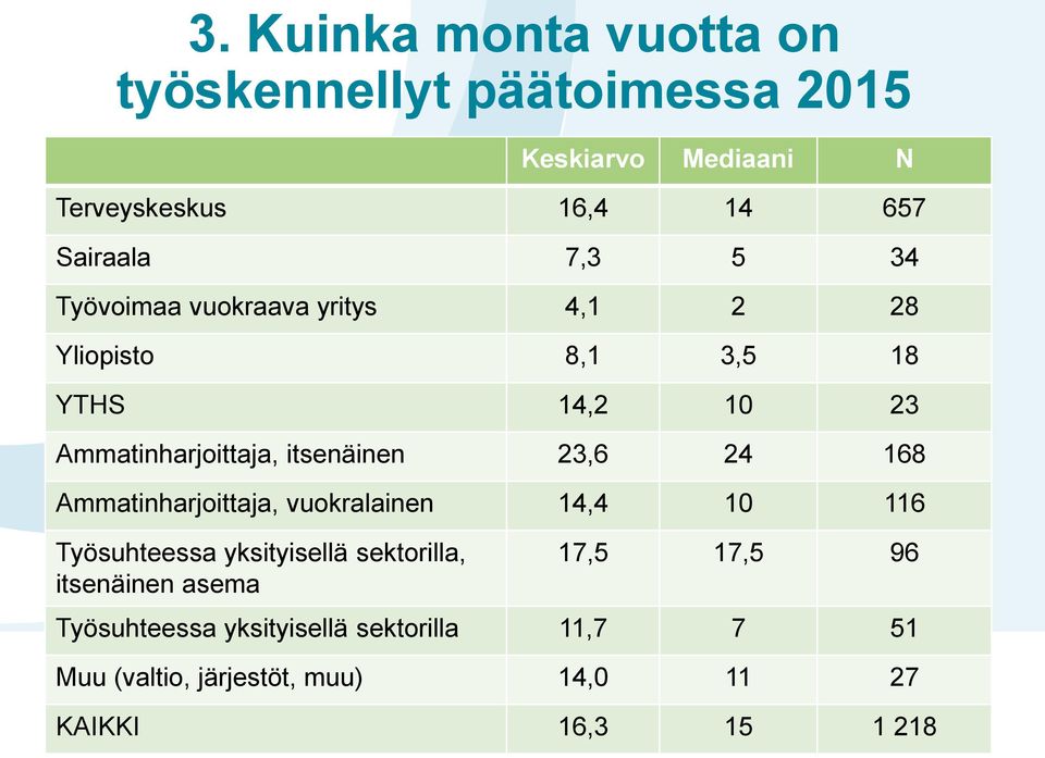 23,6 24 168 Ammatinharjoittaja, vuokralainen 14,4 10 116 Työsuhteessa yksityisellä sektorilla, itsenäinen asema