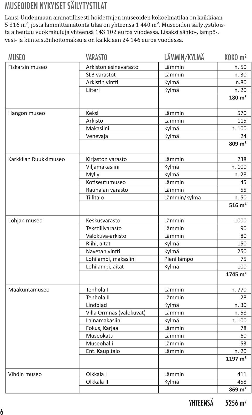 MUSEO Fiskarsin museo VARASTO Arkiston esinevarasto SLB varastot Arkistin vintti Liiteri LÄMMIN/KYLMÄ KOKO m² n. 50 n. 30 n.80 n. 20 180 m² Hangon museo Keksi Arkisto Makasiini Venevaja 570 115 n.