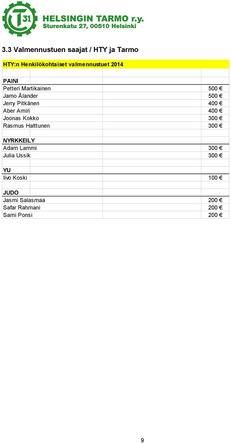 Amiri 400 Joonas Kokko 300 Rasmus Halttunen 300 NYRKKEILY Adam Lammi 300 Julia