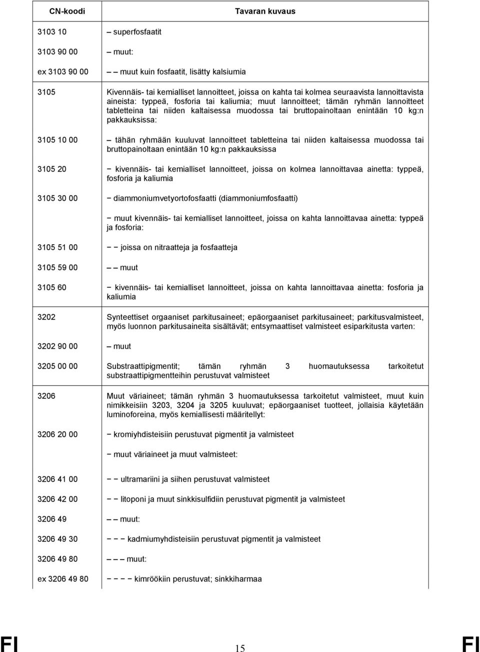 ryhmään kuuluvat lannoitteet tabletteina tai niiden kaltaisessa muodossa tai bruttopainoltaan enintään 10 kg:n pakkauksissa 3105 20 kivennäis- tai kemialliset lannoitteet, joissa on kolmea