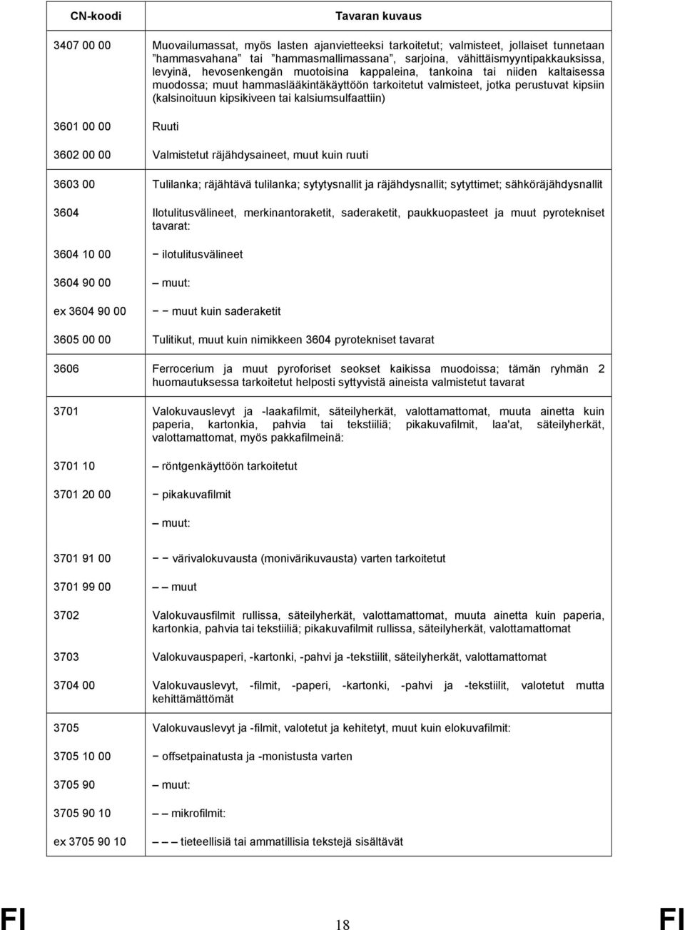 00 Ruuti 3602 00 00 Valmistetut räjähdysaineet, muut kuin ruuti 3603 00 Tulilanka; räjähtävä tulilanka; sytytysnallit ja räjähdysnallit; sytyttimet; sähköräjähdysnallit 3604 Ilotulitusvälineet,