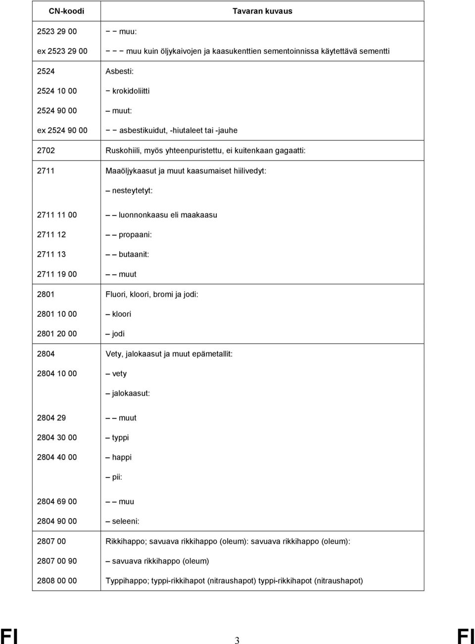 13 butaanit: 2711 19 00 muut 2801 Fluori, kloori, bromi ja jodi: 2801 10 00 kloori 2801 20 00 jodi 2804 Vety, jalokaasut ja muut epämetallit: 2804 10 00 vety jalokaasut: 2804 29 muut 2804 30 00 typpi