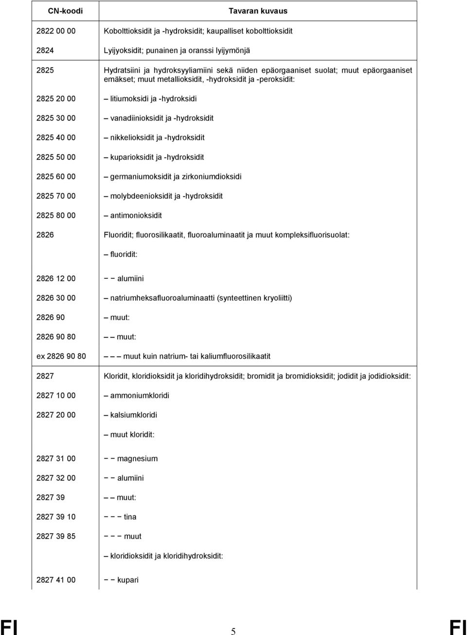 2825 50 00 kuparioksidit ja -hydroksidit 2825 60 00 germaniumoksidit ja zirkoniumdioksidi 2825 70 00 molybdeenioksidit ja -hydroksidit 2825 80 00 antimonioksidit 2826 Fluoridit; fluorosilikaatit,