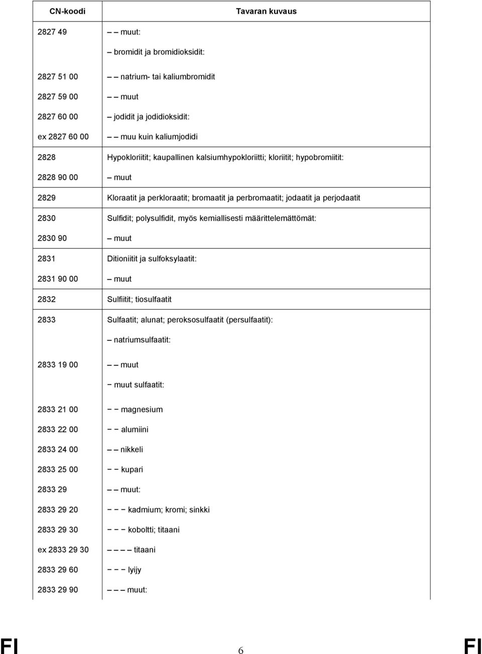 kemiallisesti määrittelemättömät: 2830 90 muut 2831 Ditioniitit ja sulfoksylaatit: 2831 90 00 muut 2832 Sulfiitit; tiosulfaatit 2833 Sulfaatit; alunat; peroksosulfaatit (persulfaatit):