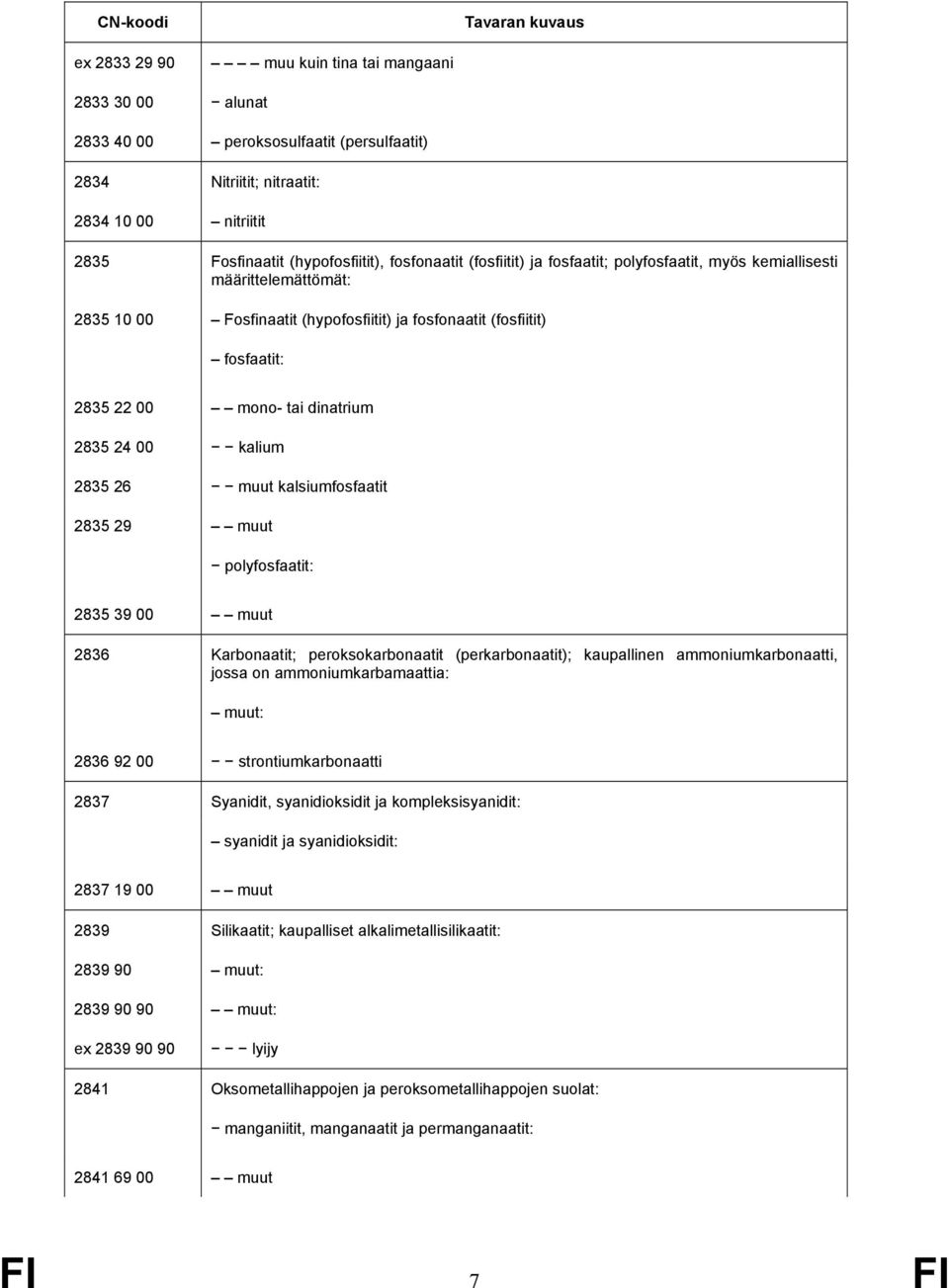 kalium 2835 26 muut kalsiumfosfaatit 2835 29 muut polyfosfaatit: 2835 39 00 muut 2836 Karbonaatit; peroksokarbonaatit (perkarbonaatit); kaupallinen ammoniumkarbonaatti, jossa on ammoniumkarbamaattia: