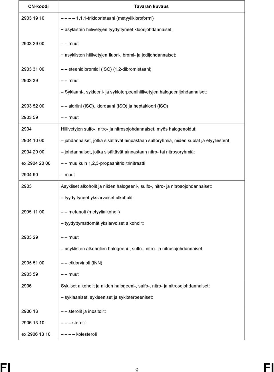 muut 2904 Hiilivetyjen sulfo-, nitro- ja nitrosojohdannaiset, myös halogenoidut: 2904 10 00 johdannaiset, jotka sisältävät ainoastaan sulforyhmiä, niiden suolat ja etyyliesterit 2904 20 00