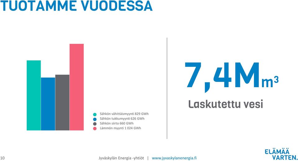 660 GWh Lämmön myynti 1 024 GWh Laskutettu vesi