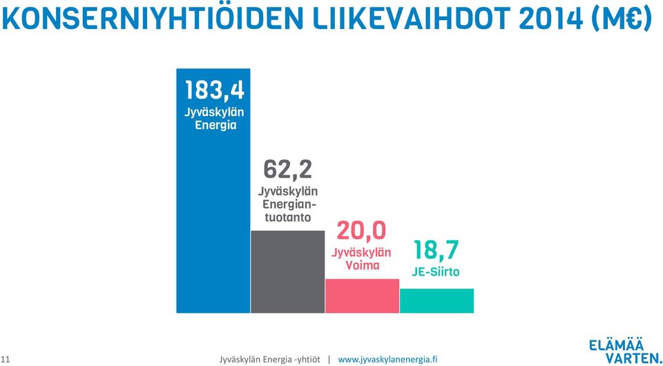 Energiantuotanto 20,0 Jyväskylän Voima 18,7