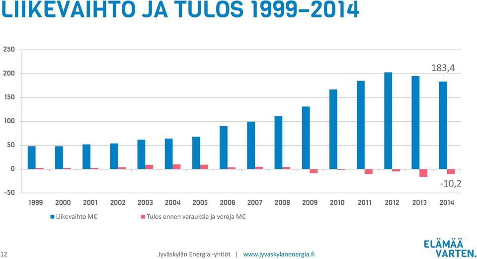 2011 2012 2013 2014-10,2 Liikevaihto M Tulos ennen varauksia