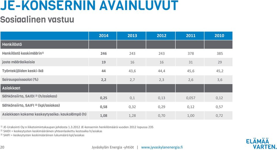 0,12 0,57 Asiakkaan kokema keskeytysaika: kaukolämpö (h) 1,08 1,28 0,70 1,00 0,72 1) JE-Urakointi Oy:n liiketoimintakaupan johdosta 1.3.