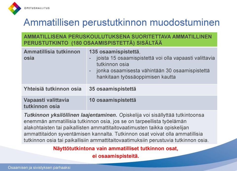 työssäoppimisen kautta 35 osaamispistettä 10 osaamispistettä Tutkinnon yksilöllinen laajentaminen.