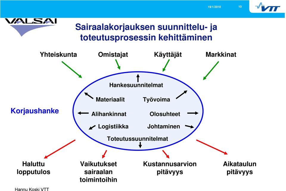 Logistiikka Työvoima Olosuhteet Johtaminen Toteutussuunnitelmat Haluttu lopputulos