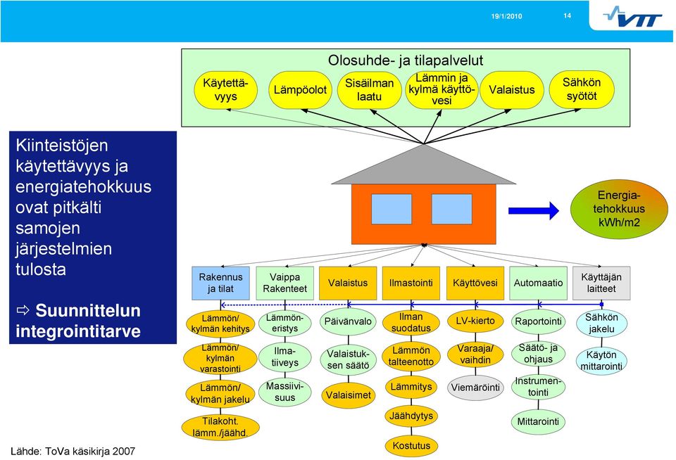 kehitys Lämmöneristys Päivänvalo Ilman suodatus LV-kierto Raportointi Sähkön jakelu Lämmön/ kylmän varastointi Ilmatiiveys Valaistuksen säätö Lämmön talteenotto Varaaja/ vaihdin Säätö- ja