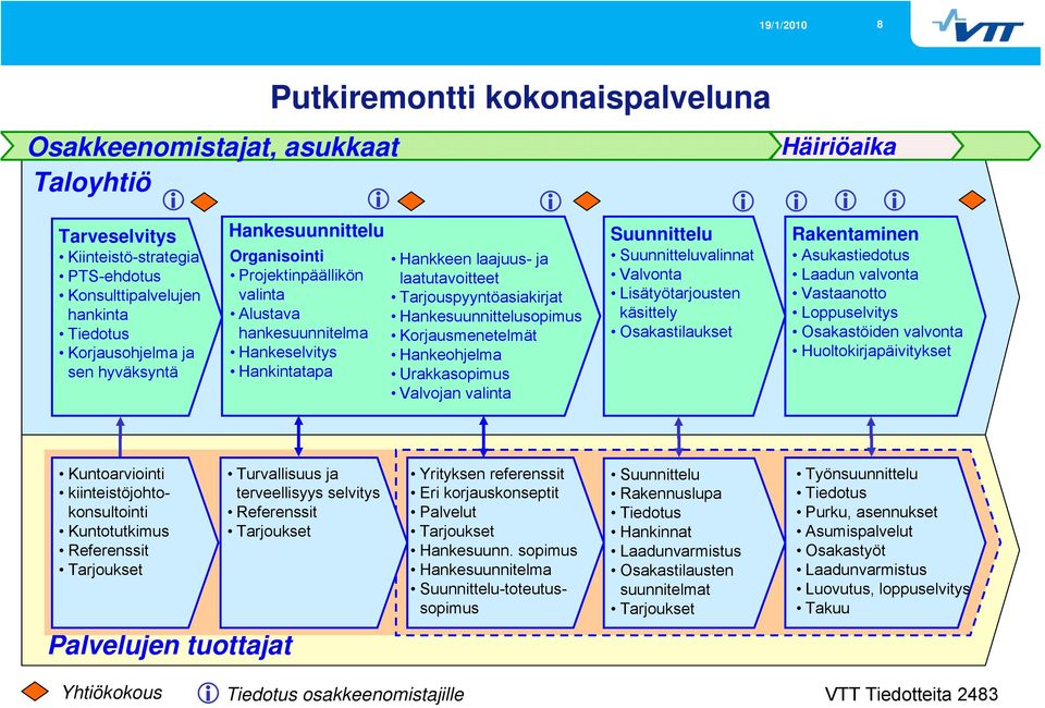 Hankesuunnittelusopimus Korjausmenetelmät Hankeohjelma Urakkasopimus Valvojan valinta Suunnittelu Suunnitteluvalinnat Valvonta Lisätyötarjousten käsittely Osakastilaukset Rakentaminen Asukastiedotus