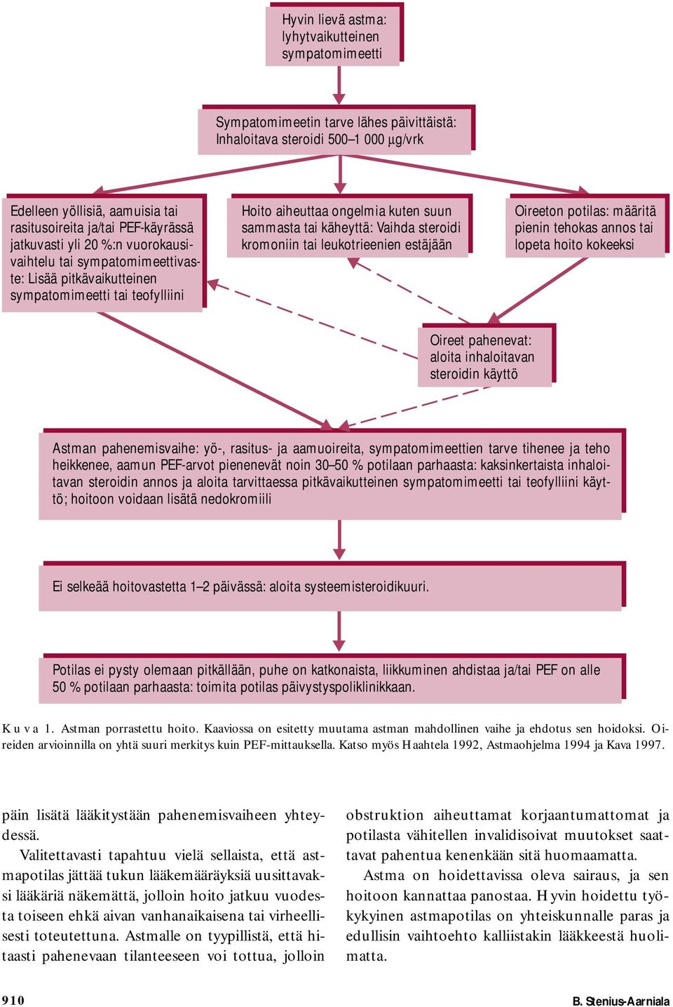 kromoniin tai leukotrieenien estäjään Oireeton potilas: määritä pienin tehokas annos tai lopeta hoito kokeeksi Oireet pahenevat: aloita inhaloitavan steroidin käyttö Astman pahenemisvaihe: yö-,