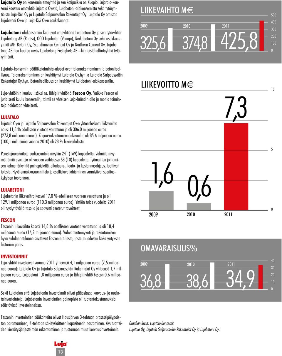 Lujatalo Oy omistaa Lujabetoni Oy:n ja Luja-Kivi Oy:n osakekannat.