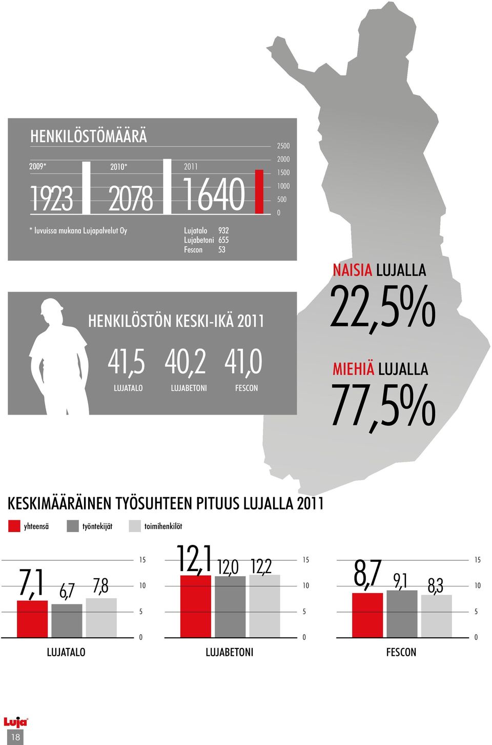 LUJALLA 22,5% MIEHIÄ LUJALLA 77,5% KESKIMÄÄRÄINEN TYÖSUHTEEN PITUUS LUJALLA 211 yhteensä