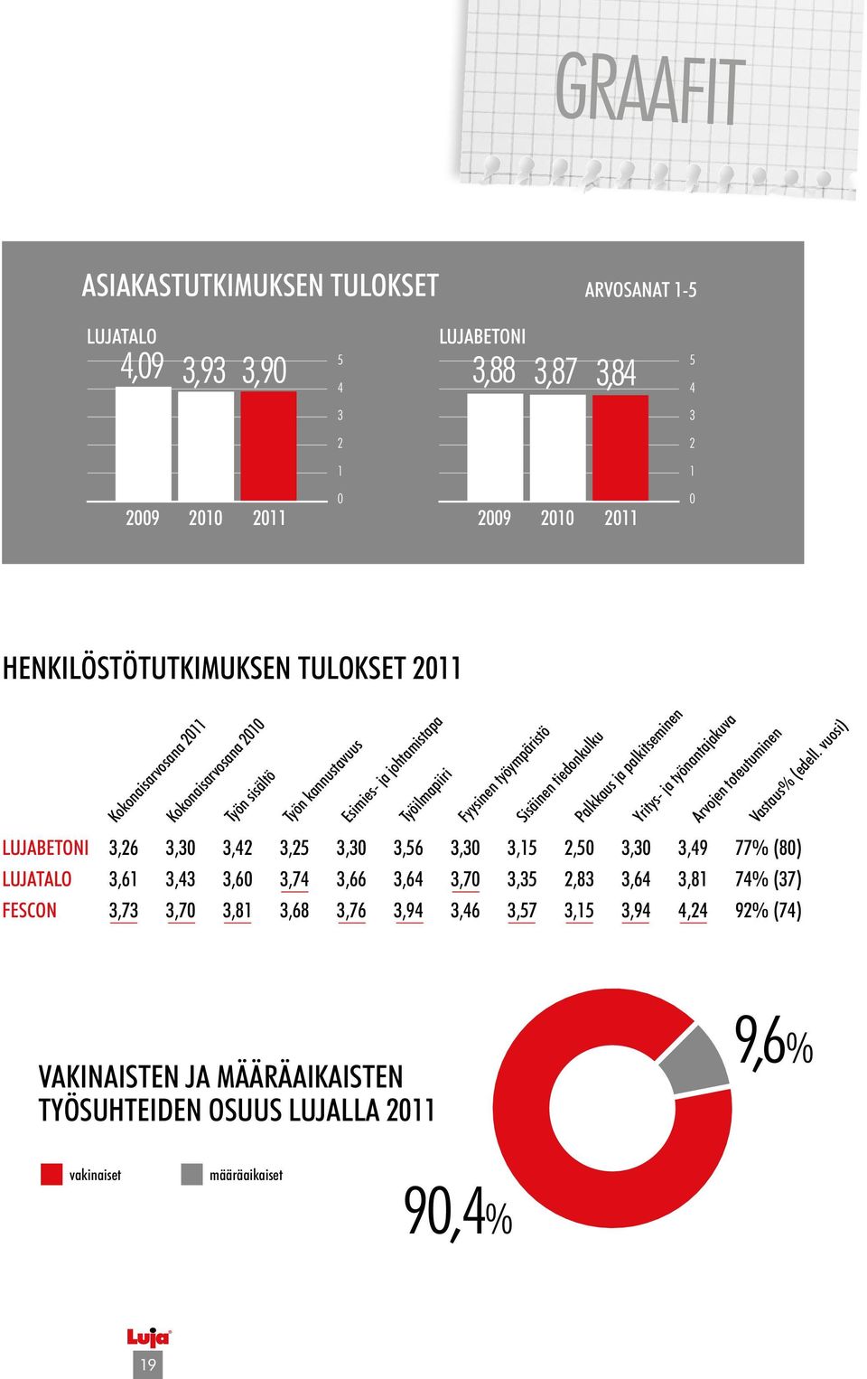 Yritys- ja työnantajakuva Arvojen toteutuminen Vastaus% (edell.