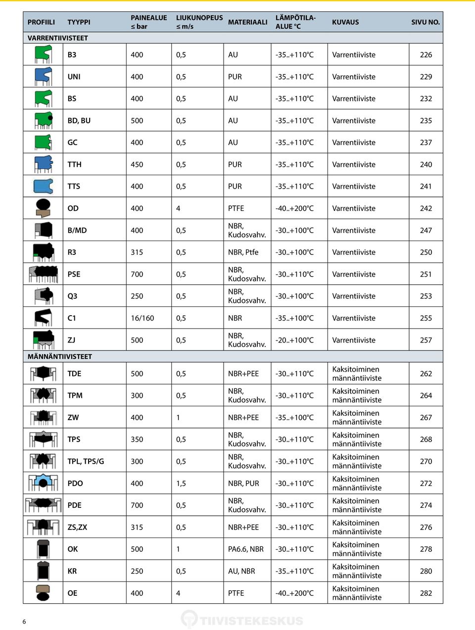 .+110 C Varrentiiviste 240 TTS 400 0,5 PUR -35..+110 C Varrentiiviste 241 OD 400 4 PTFE -40..+200 C Varrentiiviste 242 B/MD 400 0,5 NBR, Kudosvahv. -30.