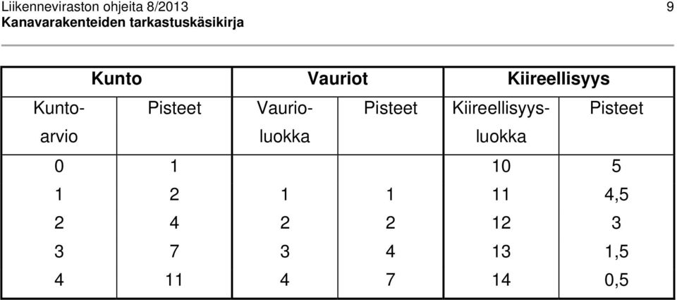 Kiireellisyys- Pisteet arvio luokka luokka 0 1 10