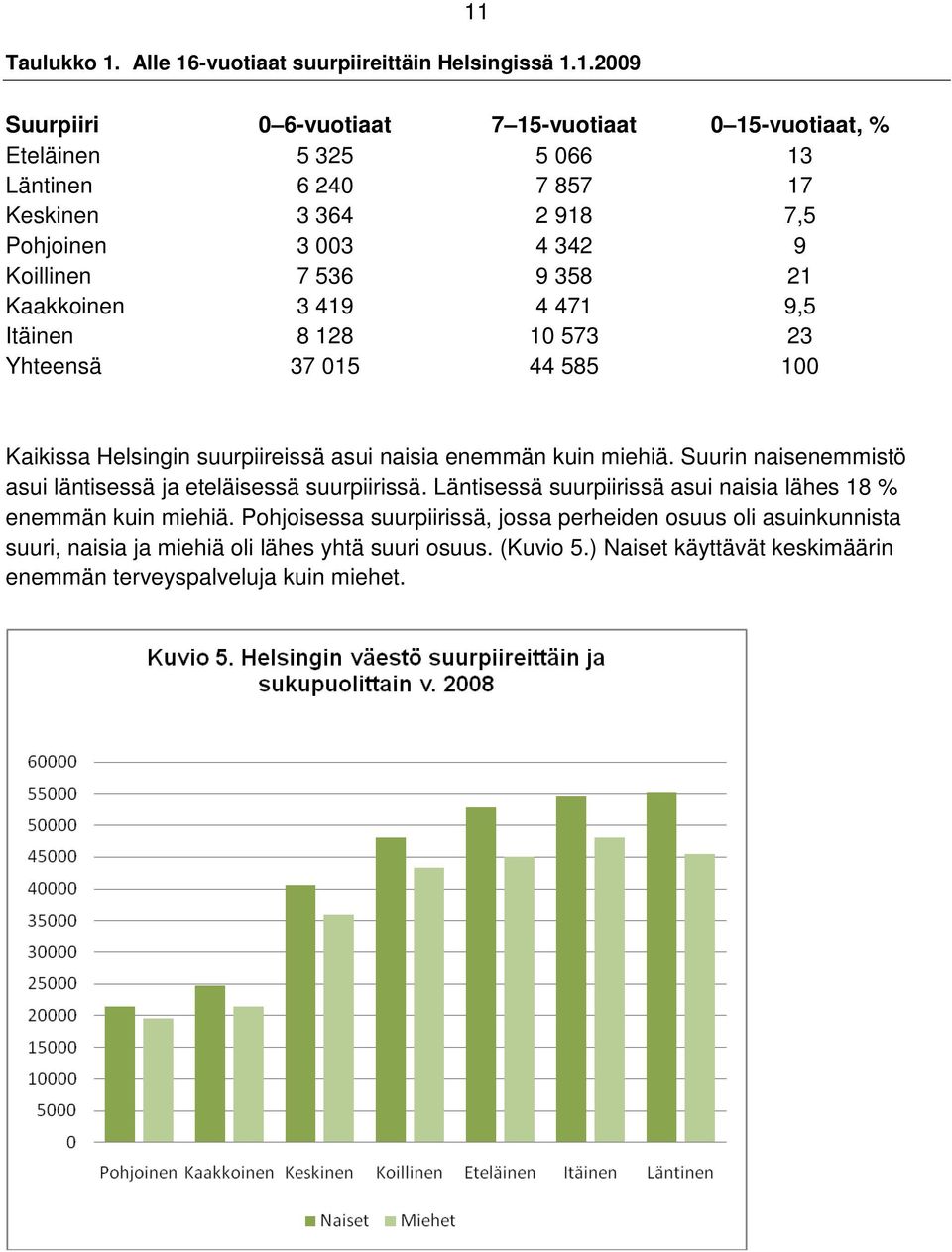 suurpiireissä asui naisia enemmän kuin miehiä. Suurin naisenemmistö asui läntisessä ja eteläisessä suurpiirissä. Läntisessä suurpiirissä asui naisia lähes 18 % enemmän kuin miehiä.